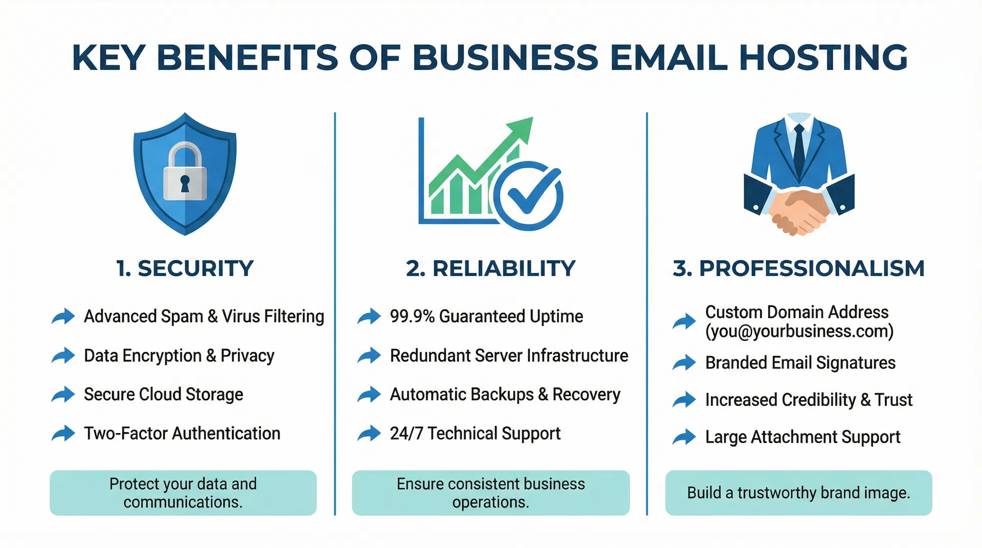 Infographic showing benefits of professional email hosting: Security, Reliability, and Professionalism