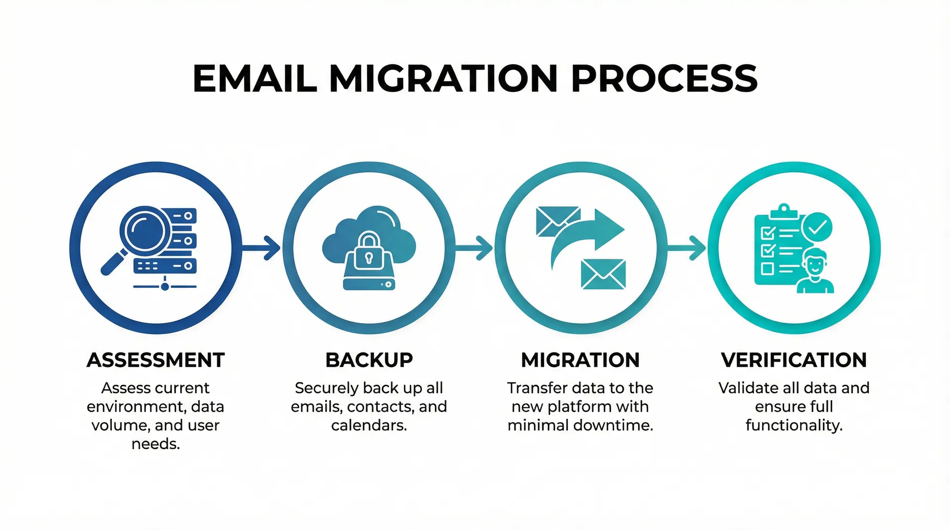 Infographic showing the 4-step email migration process: Assessment, Backup, Migration, Verification
