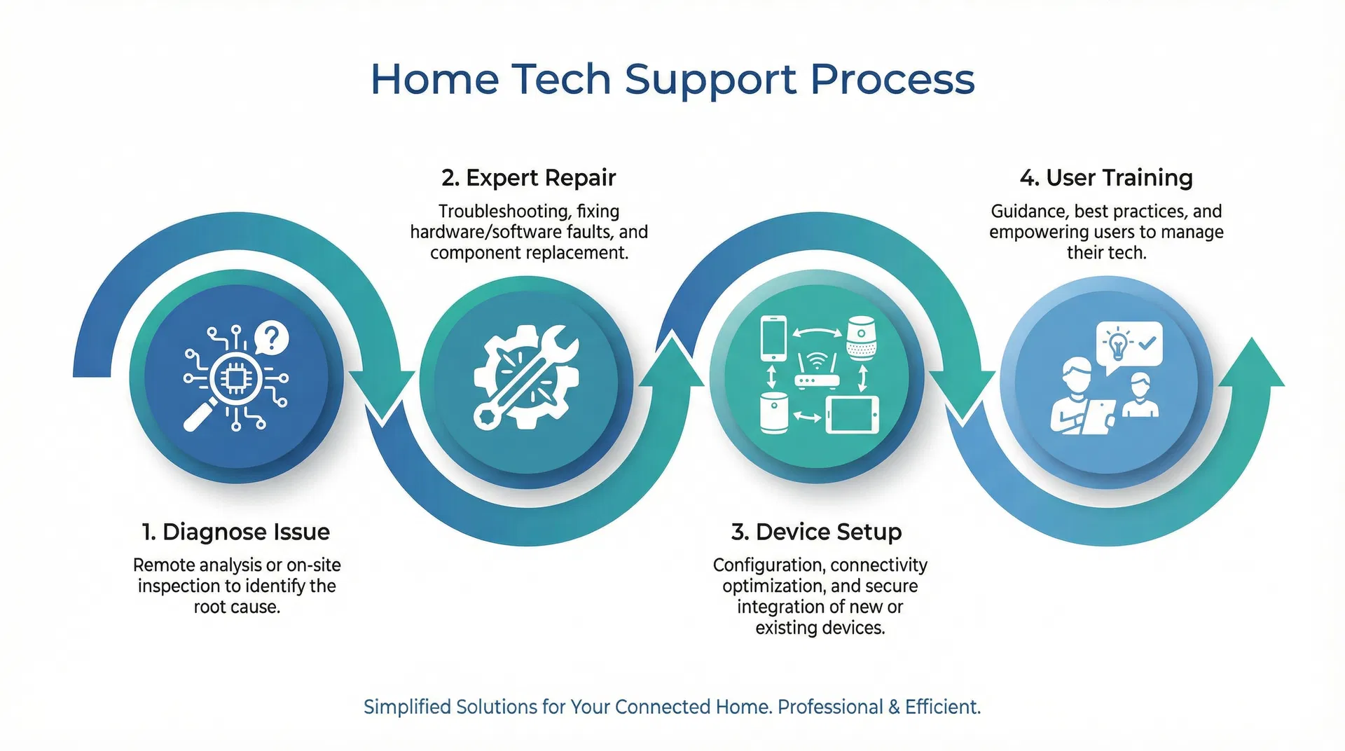 Infographic showing the Bcom Home Tech Support Process: Diagnose Issue, Expert Repair, Device Setup, User Training
