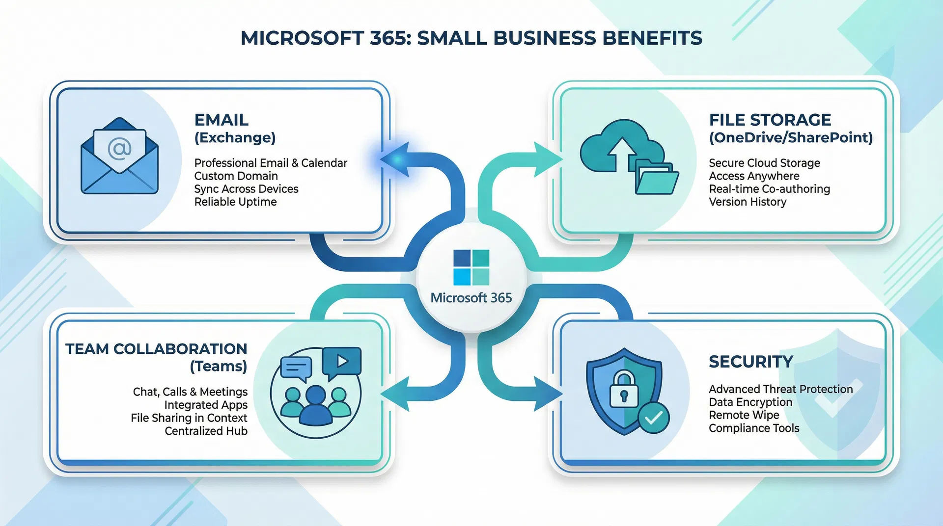 Infographic showing benefits of Microsoft 365 for small businesses: Email, File Storage, Team Collaboration, Security