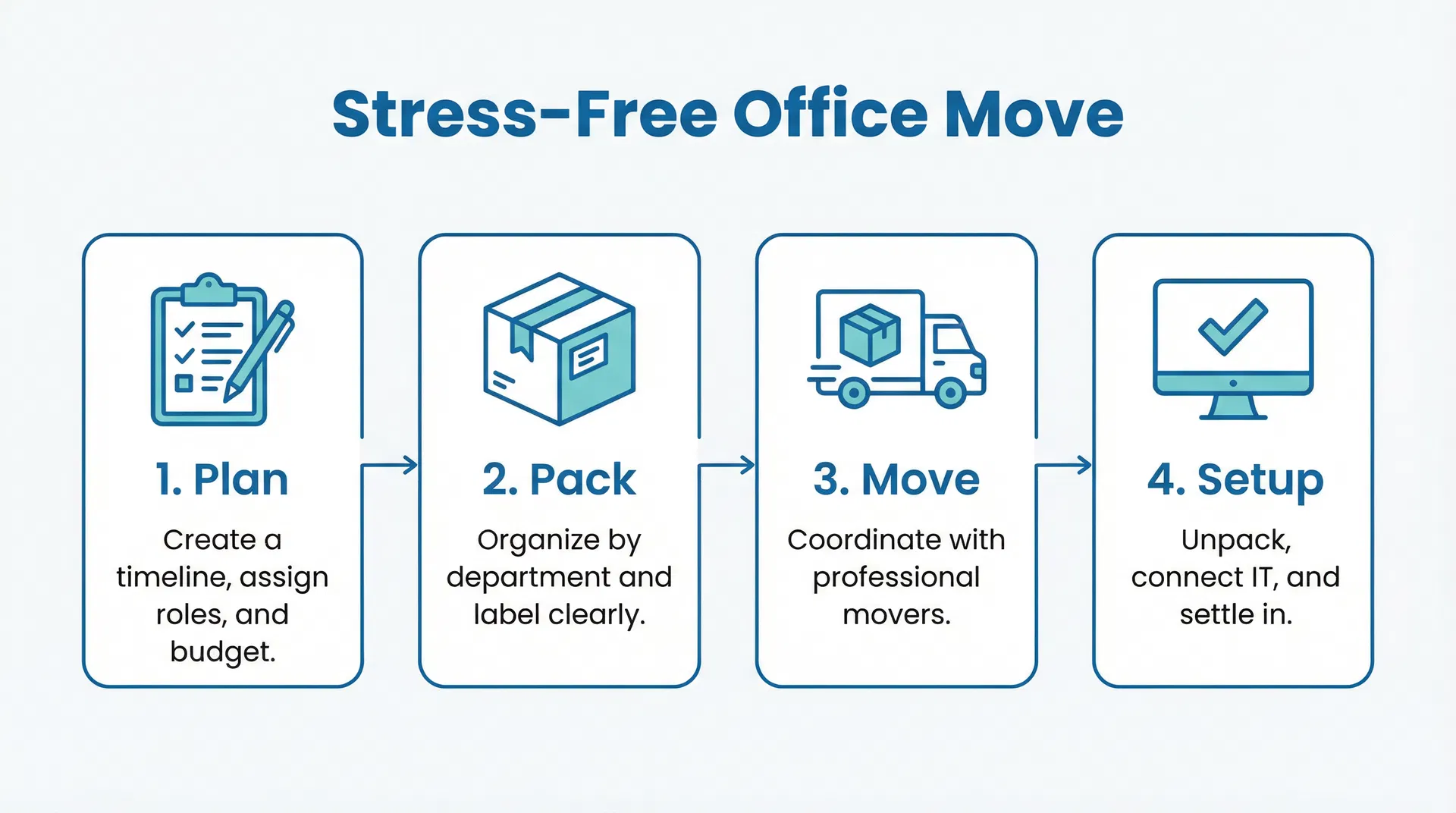 Simple and clean infographic showing the 4 steps to a stress-free office move: Plan, Pack, Move, Setup