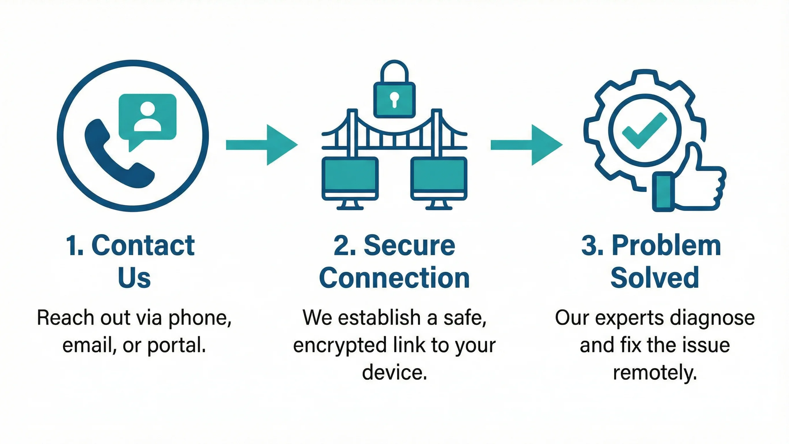 Infographic illustrating the simple 3-step remote IT support process: Contact Us, Secure Connection, Problem Solved