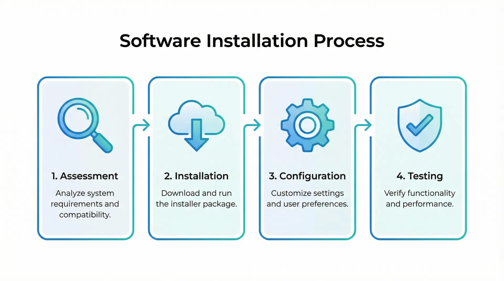 Infographic showing the software installation process: Assessment, Installation, Configuration, Testing