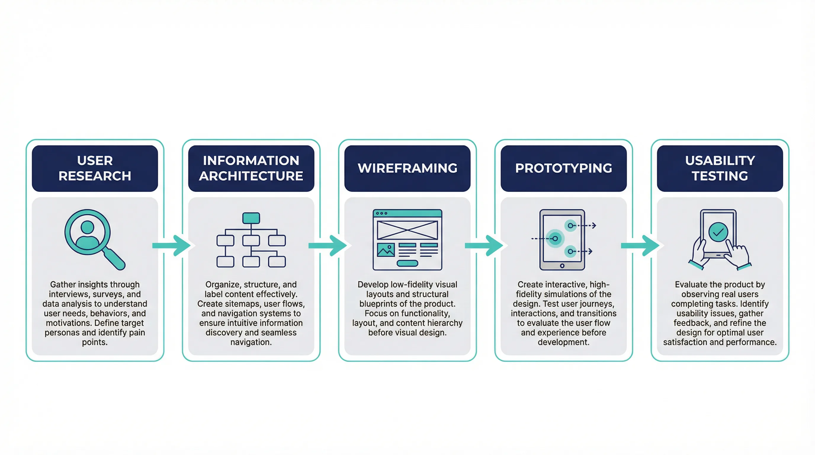 UX design process infographic showing 5 steps: User Research, Information Architecture, Wireframing, Prototyping, and Usability Testing