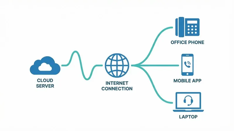 How VoIP phone systems work — cloud telephony diagram for Gold Coast businesses
